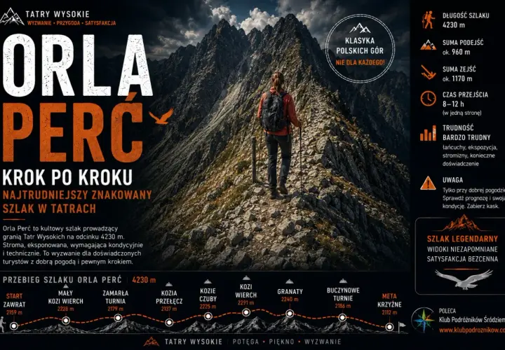 Orla Perć, szlak o długości 4230 m, to wyzwanie dla doświadczonych turystów. Wysokość i trudność szlaku wymagają kondycji.