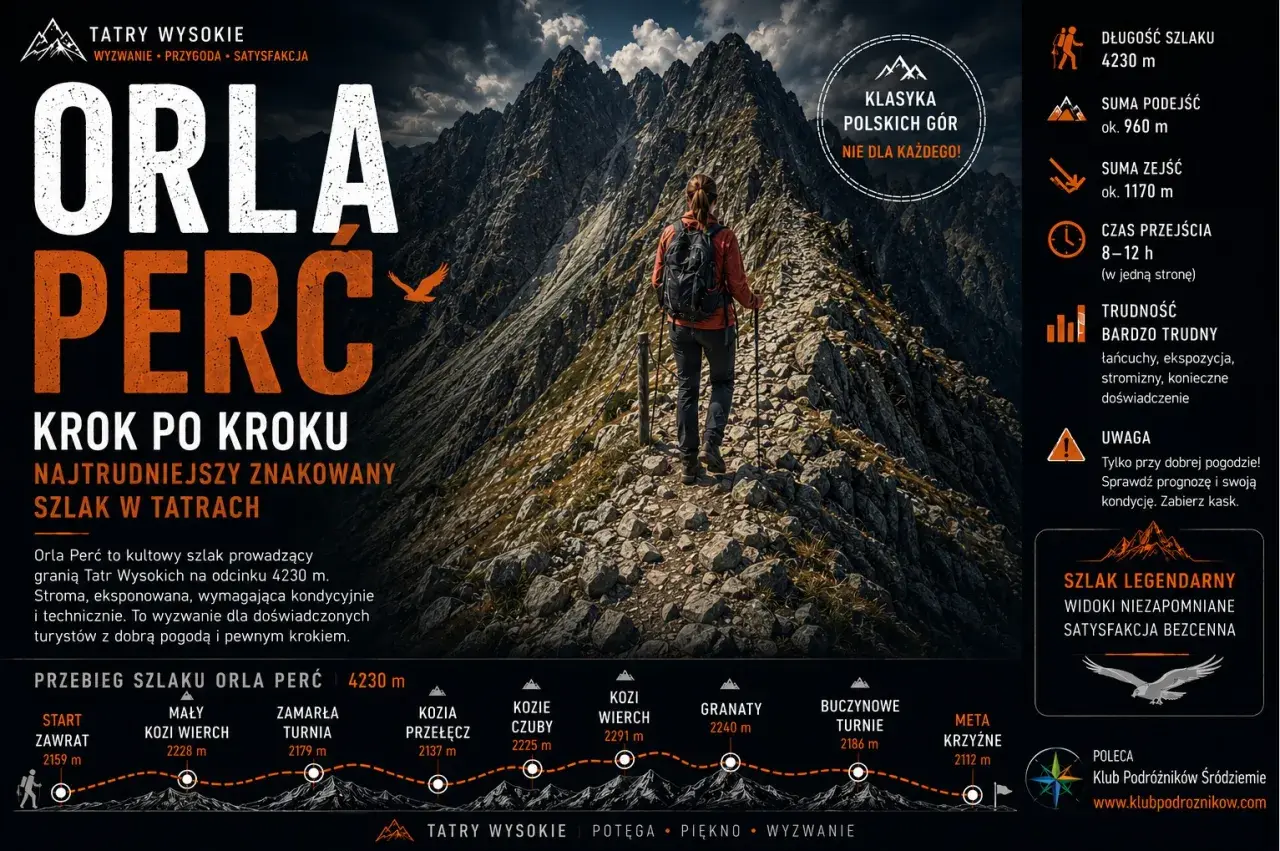 Orla Perć, szlak o długości 4230 m, to wyzwanie dla doświadczonych turystów. Wysokość i trudność szlaku wymagają kondycji.